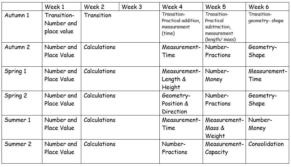 Picture of the yearly overview for maths at Southbury